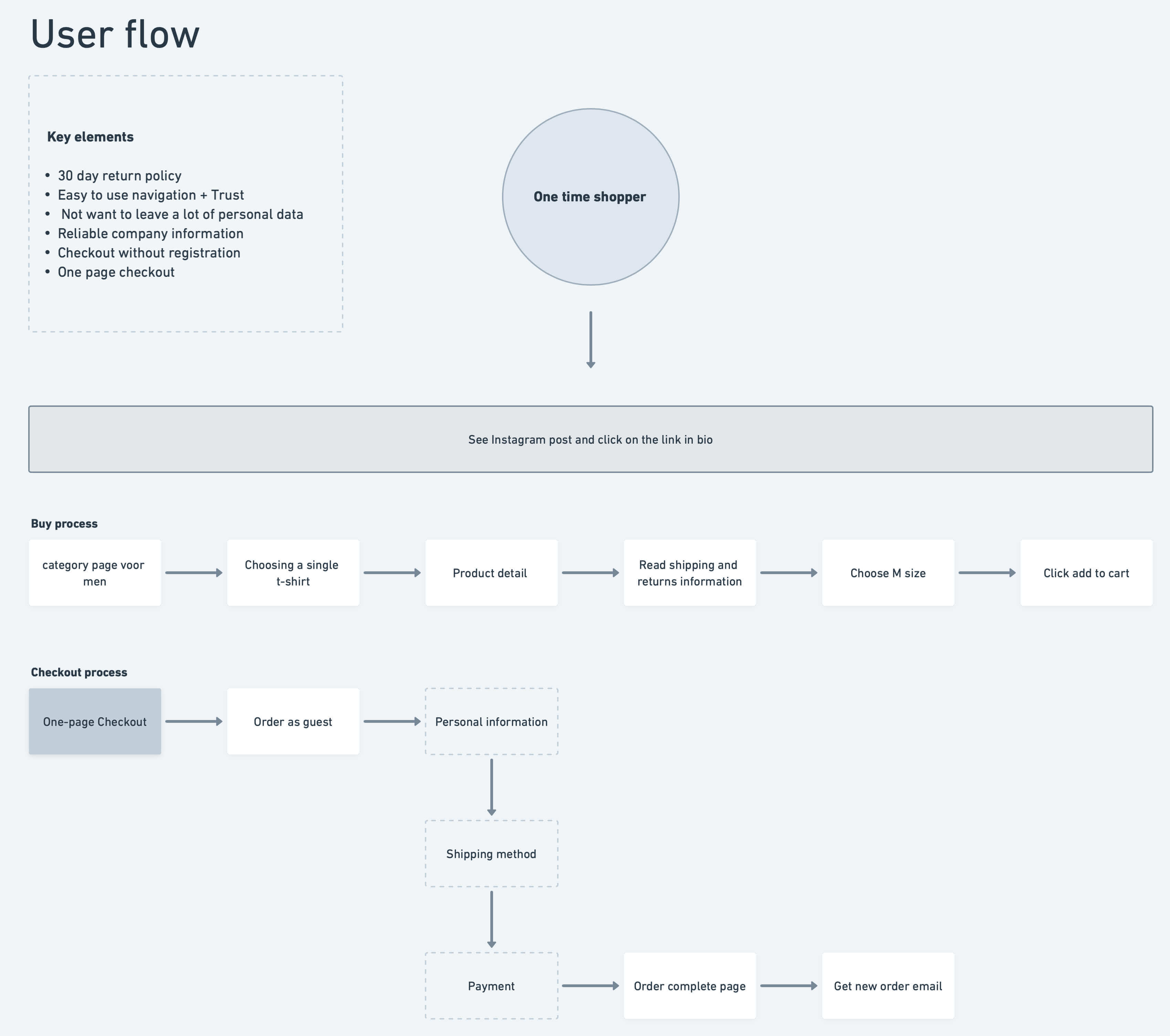 user-flow